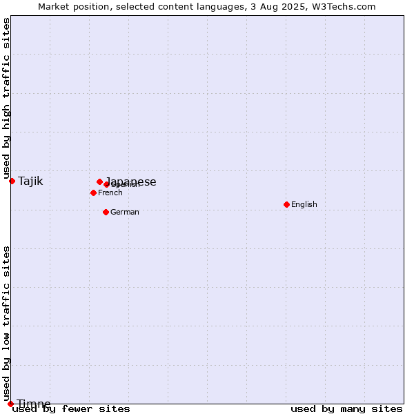 Market position of Japanese vs. Tajik vs. Timne
