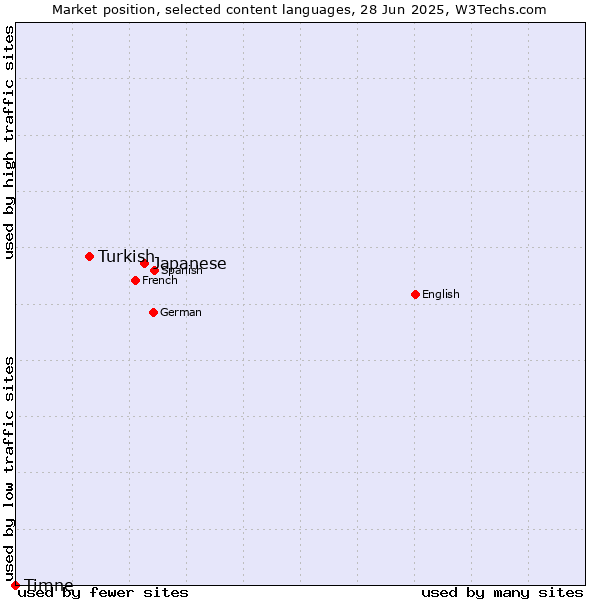 Market position of Japanese vs. Turkish vs. Timne