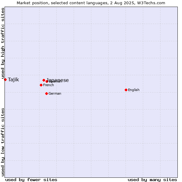 Market position of Japanese vs. Tajik