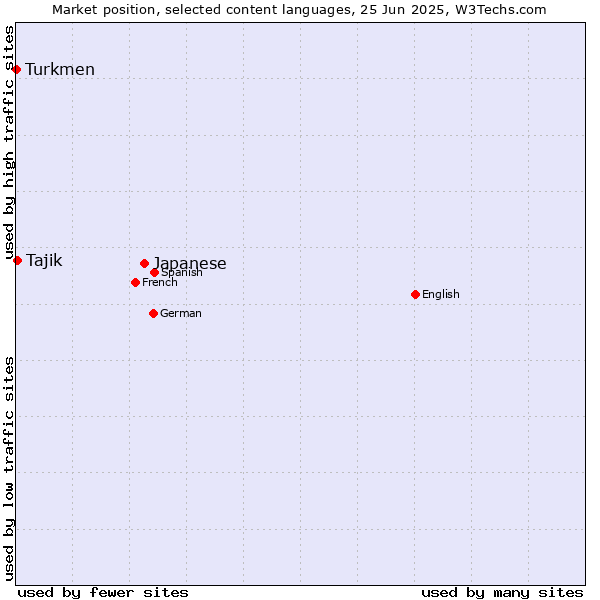Market position of Japanese vs. Tajik vs. Turkmen