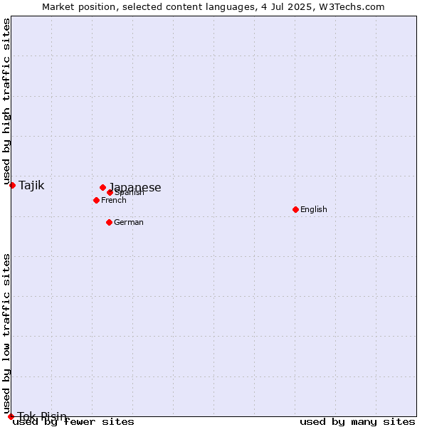 Market position of Japanese vs. Tajik vs. Tok Pisin
