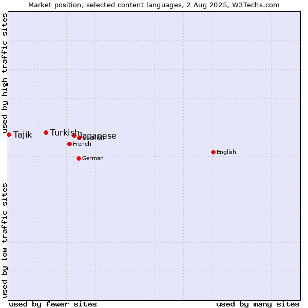 Market position of Japanese vs. Turkish vs. Tajik