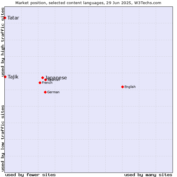 Market position of Japanese vs. Tajik vs. Tatar