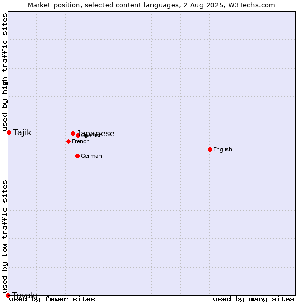Market position of Japanese vs. Tajik vs. Tuvalu