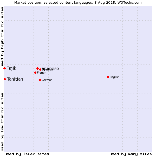 Market position of Japanese vs. Tahitian vs. Tajik