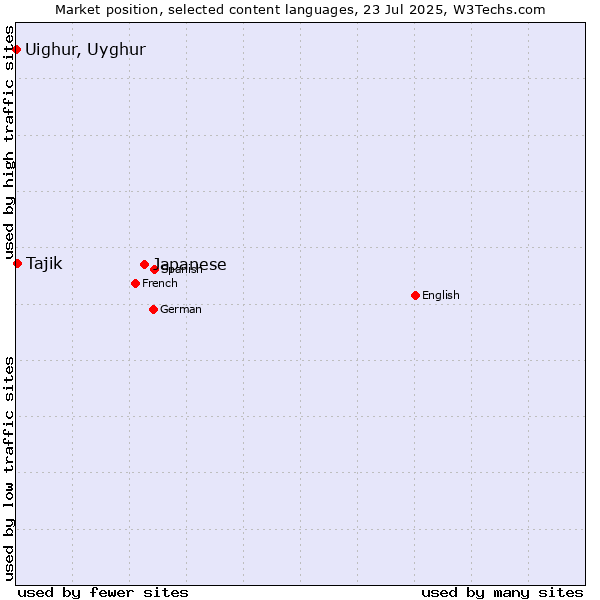 Market position of Japanese vs. Tajik vs. Uighur, Uyghur