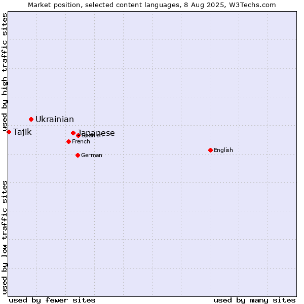 Market position of Japanese vs. Ukrainian vs. Tajik