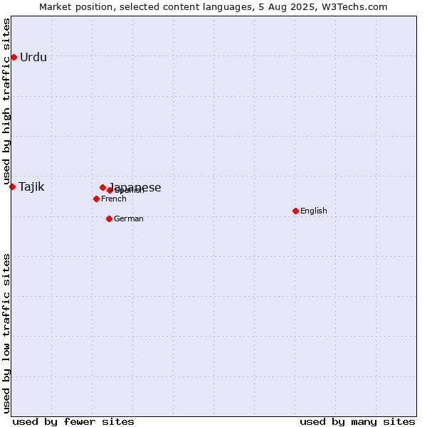 Market position of Japanese vs. Urdu vs. Tajik