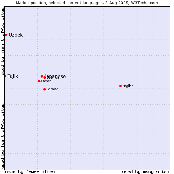 Market position of Japanese vs. Uzbek vs. Tajik