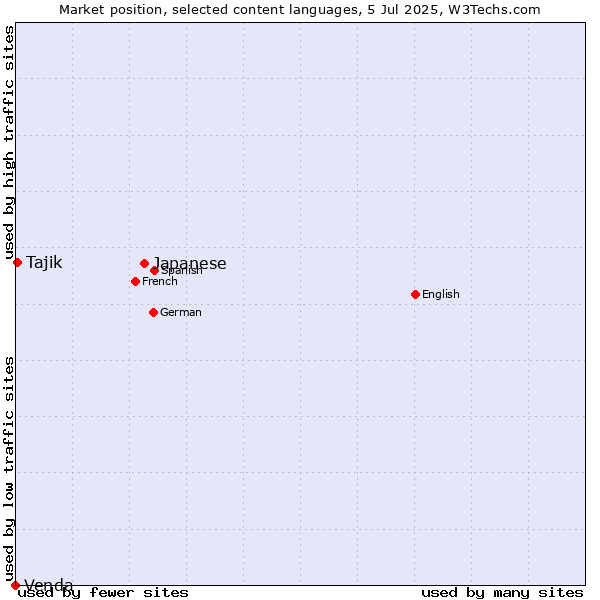 Market position of Japanese vs. Tajik vs. Venda