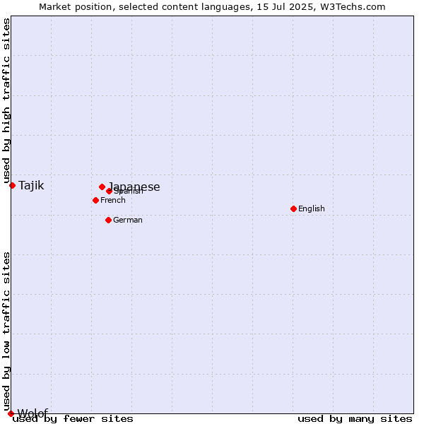 Market position of Japanese vs. Tajik vs. Wolof