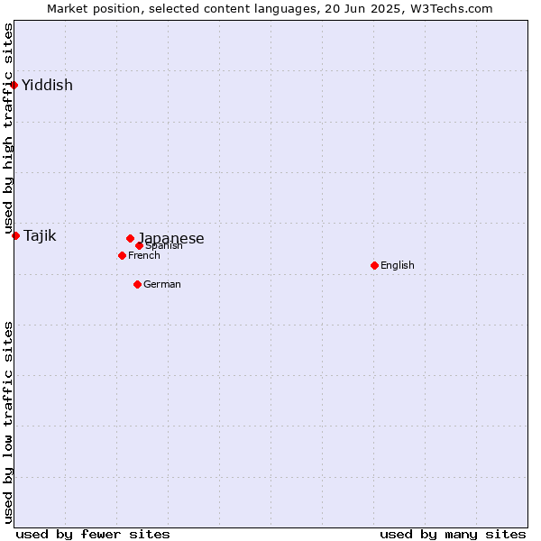 Market position of Japanese vs. Tajik vs. Yiddish