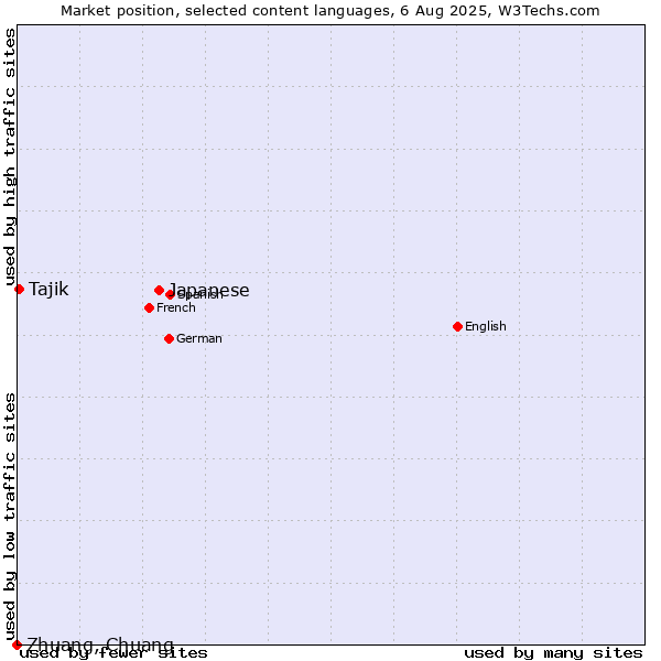 Market position of Japanese vs. Tajik vs. Zhuang, Chuang