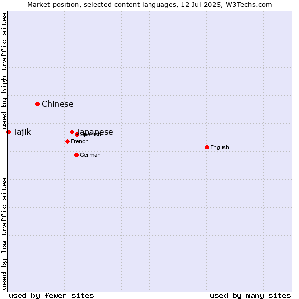 Market position of Japanese vs. Chinese vs. Tajik
