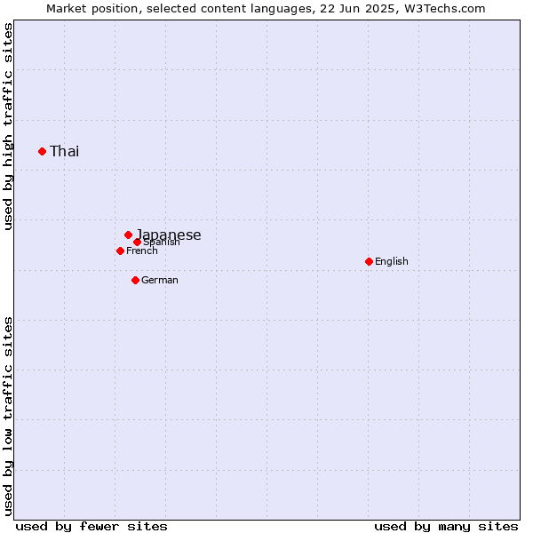 Market position of Japanese vs. Thai