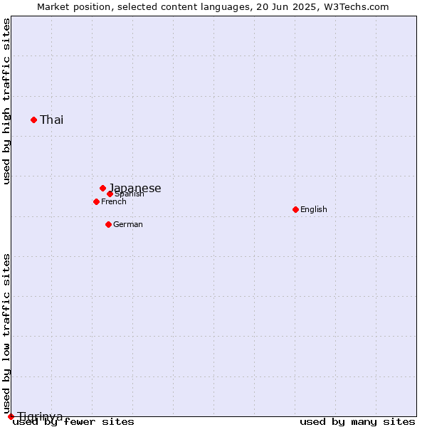 Market position of Japanese vs. Thai vs. Tigrinya