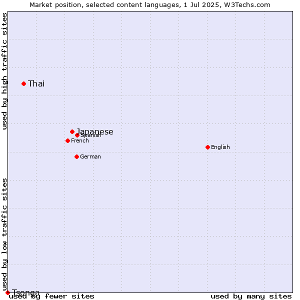 Market position of Japanese vs. Thai vs. Tsonga