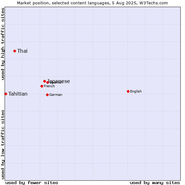 Market position of Japanese vs. Thai vs. Tahitian