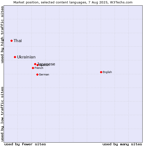 Market position of Japanese vs. Ukrainian vs. Thai