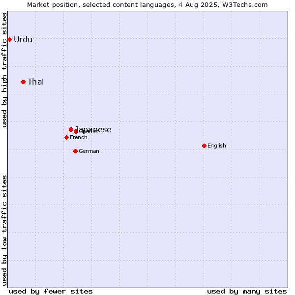 Market position of Japanese vs. Thai vs. Urdu