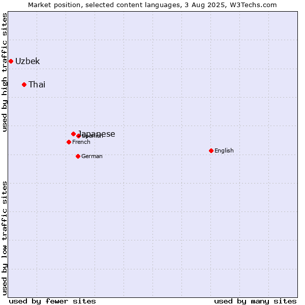 Market position of Japanese vs. Thai vs. Uzbek