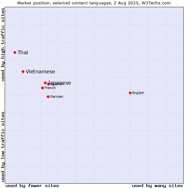 Market position of Japanese vs. Vietnamese vs. Thai