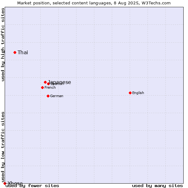 Market position of Japanese vs. Thai vs. Xhosa