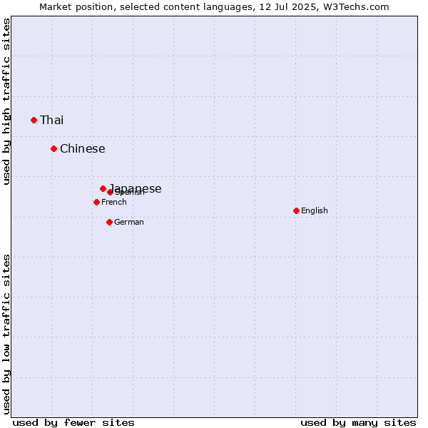 Market position of Japanese vs. Chinese vs. Thai