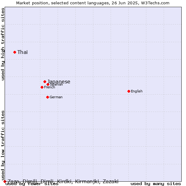 Market position of Japanese vs. Thai vs. Zaza, Dimili, Dimli, Kirdki, Kirmanjki, Zazaki