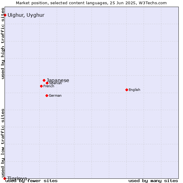 Market position of Japanese vs. Uighur, Uyghur vs. Tigrinya