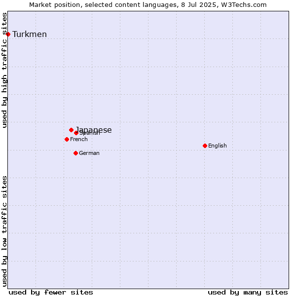 Market position of Japanese vs. Turkmen