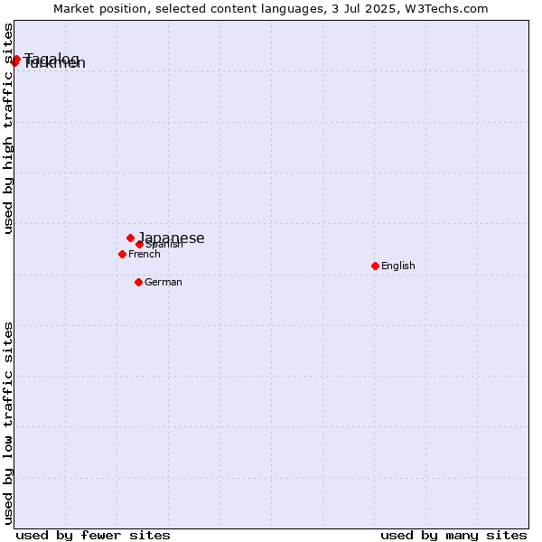 Market position of Japanese vs. Tagalog vs. Turkmen