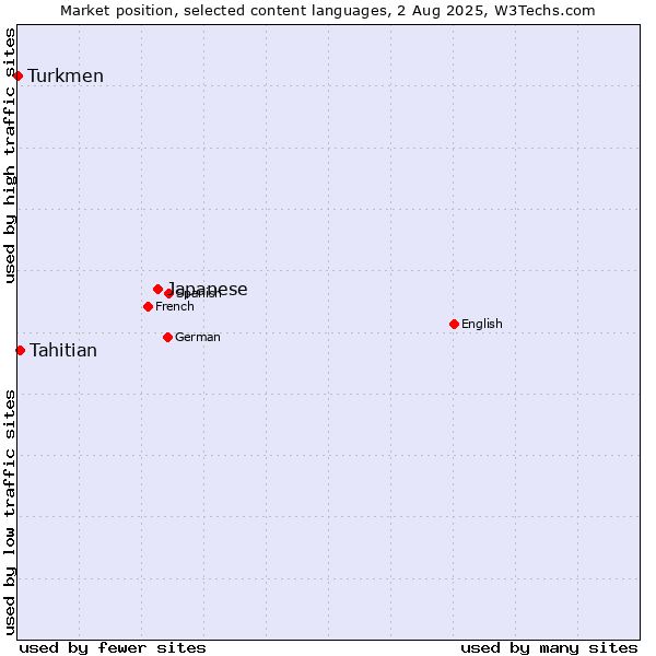 Market position of Japanese vs. Tahitian vs. Turkmen
