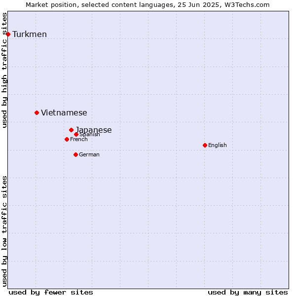 Market position of Japanese vs. Vietnamese vs. Turkmen