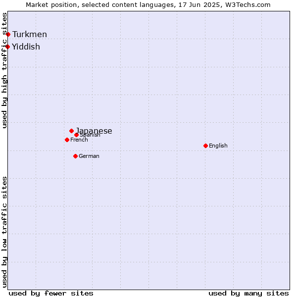Market position of Japanese vs. Turkmen vs. Yiddish