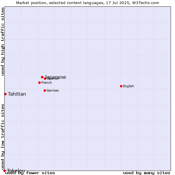 Market position of Japanese vs. Tahitian vs. Tokelau