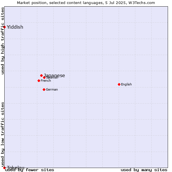 Market position of Japanese vs. Yiddish vs. Tokelau