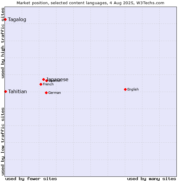 Market position of Japanese vs. Tahitian vs. Tagalog