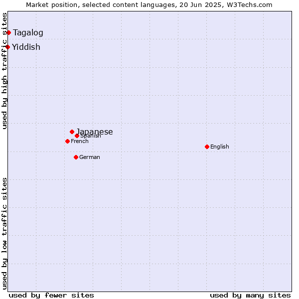 Market position of Japanese vs. Tagalog vs. Yiddish