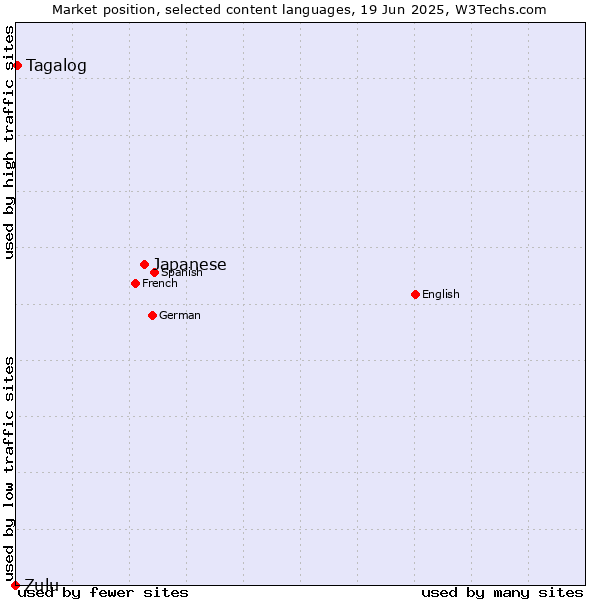 Market position of Japanese vs. Tagalog vs. Zulu