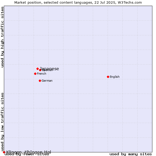 Market position of Japanese vs. Klingon, tlhIngan-Hol