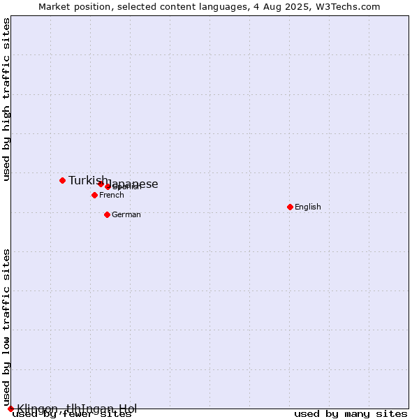 Market position of Japanese vs. Turkish vs. Klingon, tlhIngan-Hol