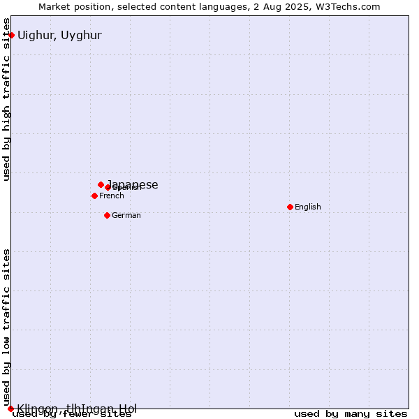 Market position of Japanese vs. Uighur, Uyghur vs. Klingon, tlhIngan-Hol