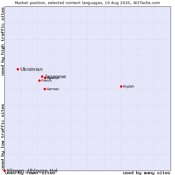 Market position of Japanese vs. Ukrainian vs. Klingon, tlhIngan-Hol
