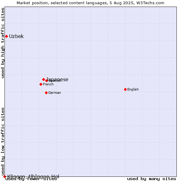 Market position of Japanese vs. Uzbek vs. Klingon, tlhIngan-Hol
