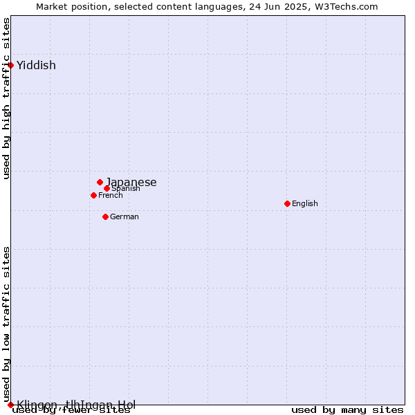 Market position of Japanese vs. Yiddish vs. Klingon, tlhIngan-Hol
