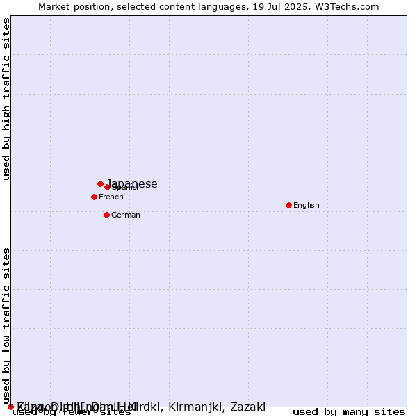 Market position of Japanese vs. Zaza, Dimili, Dimli, Kirdki, Kirmanjki, Zazaki vs. Klingon, tlhIngan-Hol