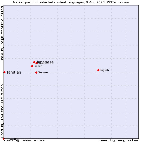 Market position of Japanese vs. Tahitian vs. Tswana