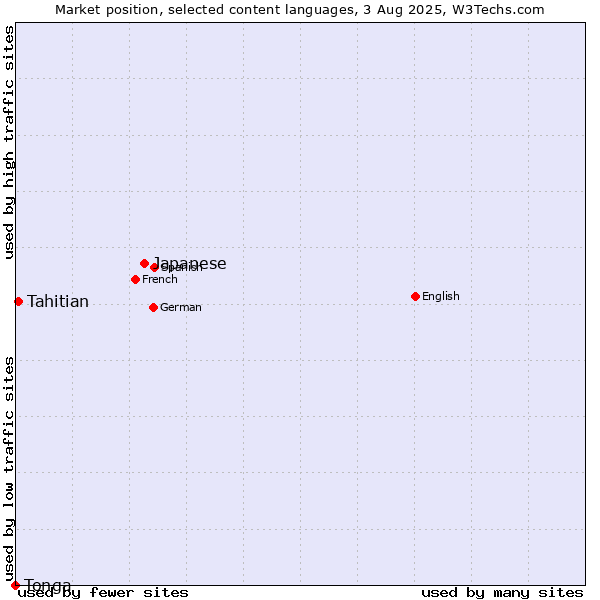 Market position of Japanese vs. Tahitian vs. Tonga