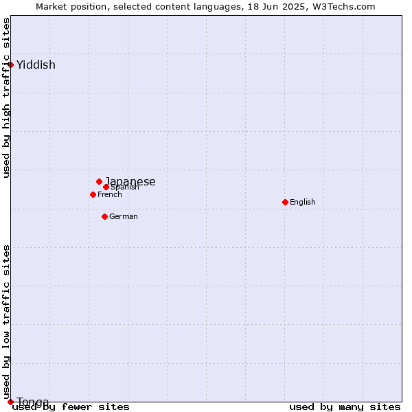 Market position of Japanese vs. Yiddish vs. Tonga